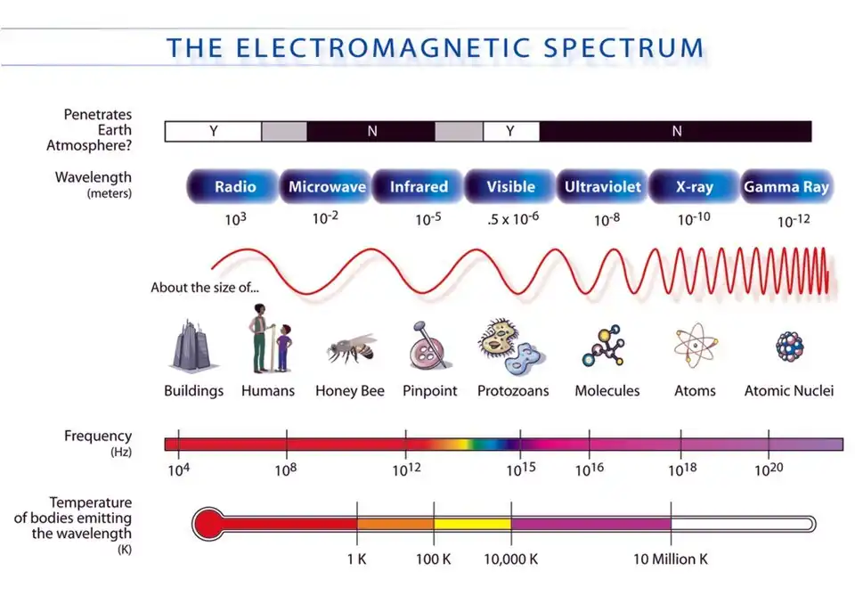 Kenmerken van het elektromagnetisch spectrum