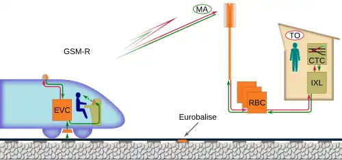 Schema van ERTMS Regional