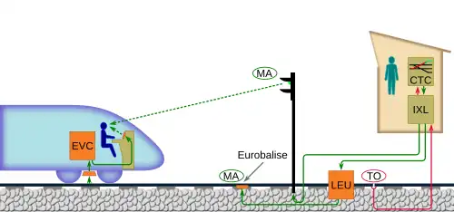 Schema van ERTMS-toepassingsniveau&nbsp;1 limited supervison