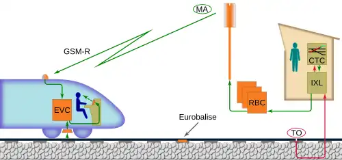 Schema van ERTMS-toepassingsniveau&nbsp;2