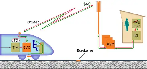 Schema van ERTMS-toepassingsniveau&nbsp;3