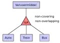 Een IsA hiërarchie. De entiteit Vervoermiddel wordt onderverdeeld in Auto, Trein en Bus. Deze onderverdeling is non-overlapping want een van de onderverdeelde entiteiten kan niet ook tegelijk een andere zijn en non-covering[1] want er kunnen ook nog andere vervoermiddelen bestaan naast deze drie (bijvoorbeeld een vliegtuig).