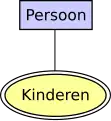 Een entiteit Persoon met een attribuut als verzameling.