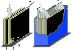 Schematische constructie van een supercondensator met gestapelde elektroden 1.&nbsp;positieve elektrode, 2.&nbsp;negatieve elektrode, 3.&nbsp;separator