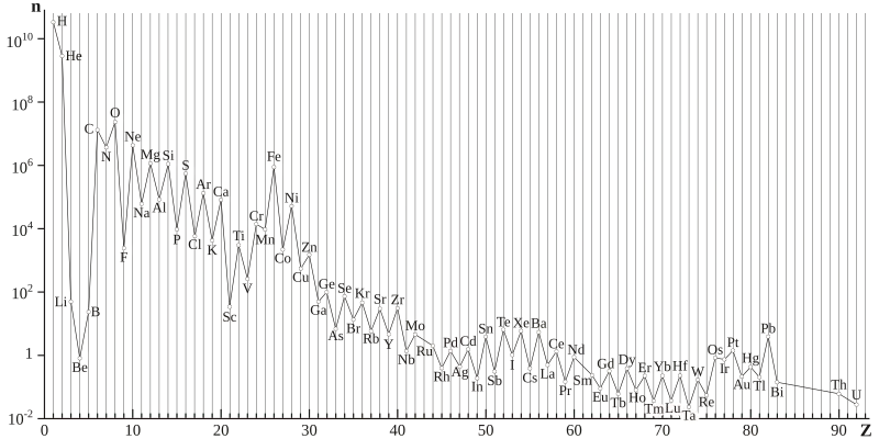 Abundantie van de elementen in het universum.