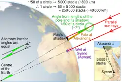 Eratosthenes' methode om de omtrek van de aarde te berekenen.