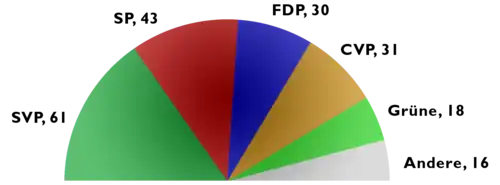 Verkiezingsuitslag 21 oktober 2007: