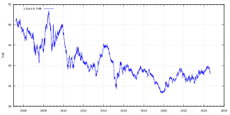 Koersontwikkeling in de 21e eeuw
