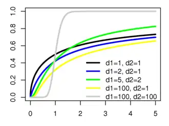 Cumulatieve distributiefunctie