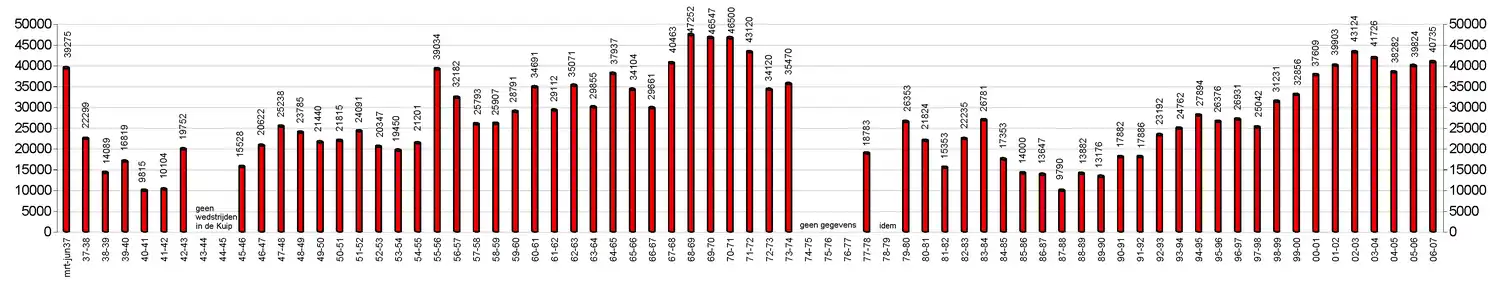 Gemiddelde bezoekersaantallen sinds de opening van Stadion Feijenoord
