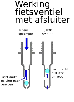 Grafische doorsnede van Blitzventiel