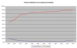 Verloop houderschap staatsschuld Finland