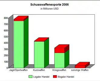 De uitvoer van vuurwapens in 2006: ■&nbsp;Legale handel ■&nbsp;Illegale handel