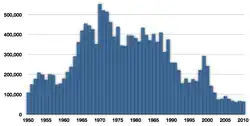 Vangsten van Atlantische menhaden tussen 1950 en 2010