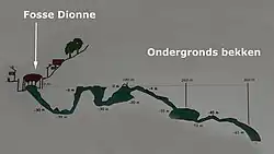 Het ondergronds bekken