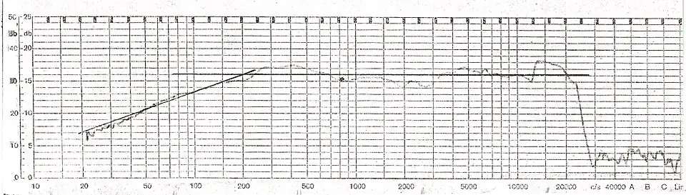 Frequentie karakteristiek gedempt luidspreker systeem