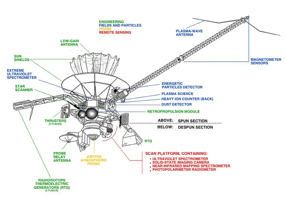 Schema van de Galileo ruimtesonde