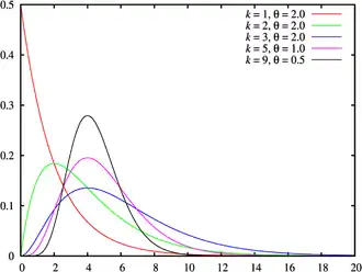 Kansdichtheid voor verschillende parameterinstellingen