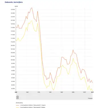 Geboorte vanaf 1950 naar geslacht[16]