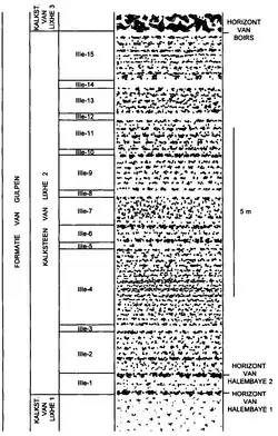 Lithologisch profiel van Kalksteen van Lixhe 2 in de ENCI
