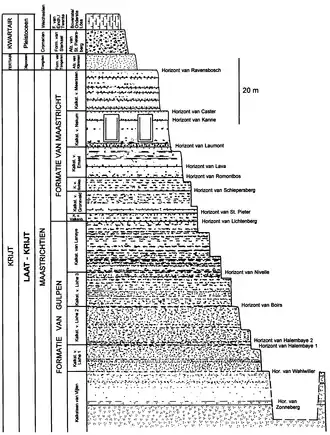 Schematisch profiel door de ENCI-groeve