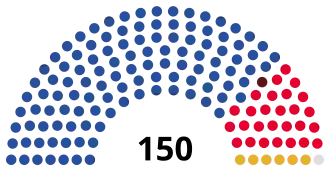 Samenstelling parlement na verkiezingen ■&nbsp;Georgische Droom (115) ■&nbsp;Verenigde Nationale Beweging (27) ■&nbsp;Patriotten van Georgië (6) ■&nbsp;Industriëlen, ons Vaderland (1) ■&nbsp;Onafhankelijken (1)