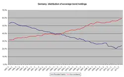 Verloop houderschap staatsschuld Duitsland