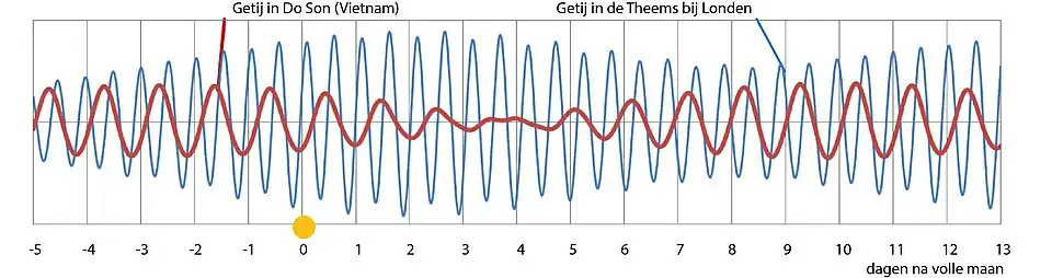 Getij in de Theems bij Londen en bij Do Son in Vietnam (<<scrollen>>)