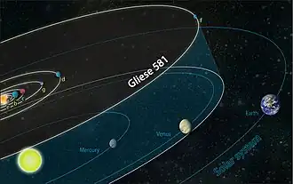 De positie van Gliese 581 f ten opzichte van Gliese 581 vergeleken met het zonnestelsel.