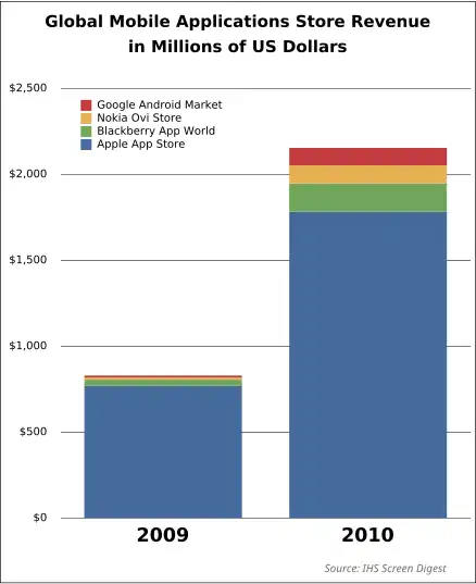 Global Mobile Applications Store Revenue