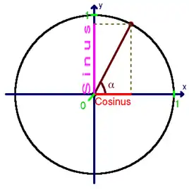 Goniometrische cirkel met de desbetreffende aanduiding van de sinus en cosinus van een hoek α.