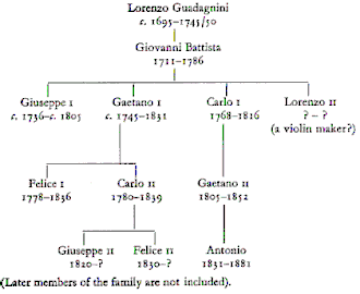 Familiestamboom met Giovanni Battista centraal, net als zijn vader Lorenzo en zijn zoon Giuseppe een bekende vioolbouwer.