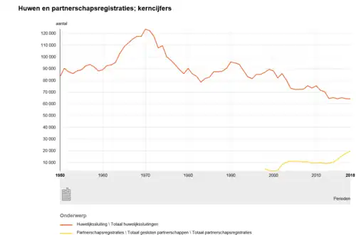 Huwelijkssluitingen en geregistreerd partnerschap vanaf 1950[56]