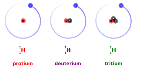 Schematische voorstelling van protium, deuterium en tritium