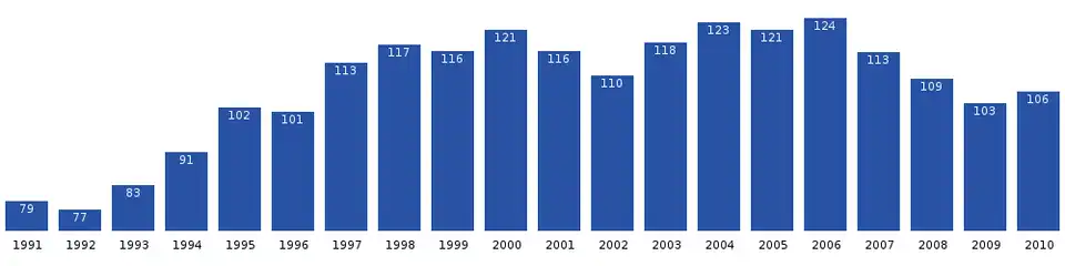 Bevolkingstellingen van Ikerasaarsuk van 1991 tot 2010.