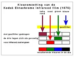 Infrarood kleuromzetting ektachrome diafilm