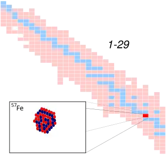 IJzer-57 op de isotopenkaart