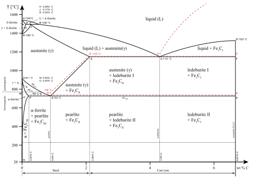 Martensiet komt niet voor in het ijzer-koolstofdiagram, omdat het metastabiel is