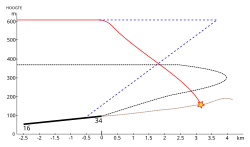 De aanbevolen dalingsroute voor baan 34 (zwarte gestippelde lijn) en de geplande (blauwe gestippelde lijn) en gevolgde route (rode lijn).