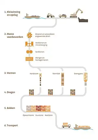 Productieproces bouwkeramiek