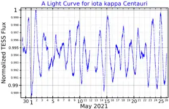 Lichtkromme van Kappa Centauri