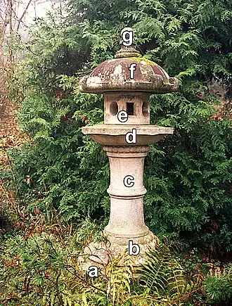 Kasuga-dōrō met: a&nbsp;=&nbsp;kidan; b&nbsp;=&nbsp;kiso; c&nbsp;=&nbsp;sao; d&nbsp;=&nbsp;chūdai; e&nbsp;=&nbsp;hibukuro; f&nbsp;=&nbsp;kasa; g&nbsp;=&nbsp;hōju