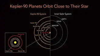 Het Kepler-90-stelsel vergeleken met het Zonnestelsel