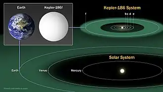 Het Kepler-186-stelsel vergeleken met het zonnestelsel