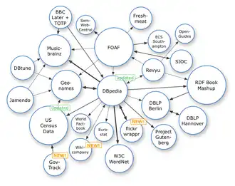 de LOD Cloud in september 2007