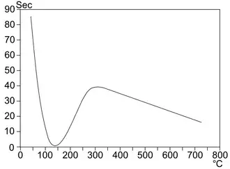 Grafiek. De overlevingsduur van een druppel, afgezet tegen de temperatuur. Bij zo'n 140°C is de druppel in een seconde verdampt, bij 300°(het leidenfrost-punt) blijft hij 40 seconden in stand, even lang als bij 70°.