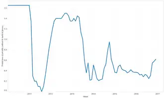 De Libische olieproductie tussen 2010 en 2016.