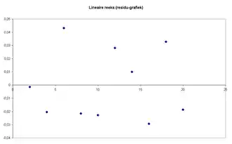 ... en er is geen patroon te ontdekken in de afwijkingen.