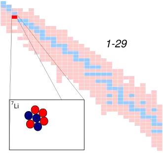 Lithium-7 op de isotopenkaart