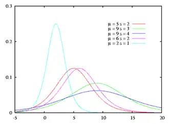 Standard logistic PDF